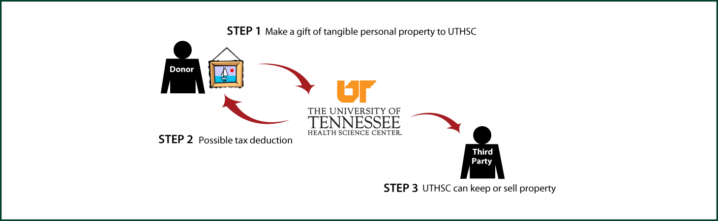 Tangible Personal Property Diagram. Description of image is listed below.