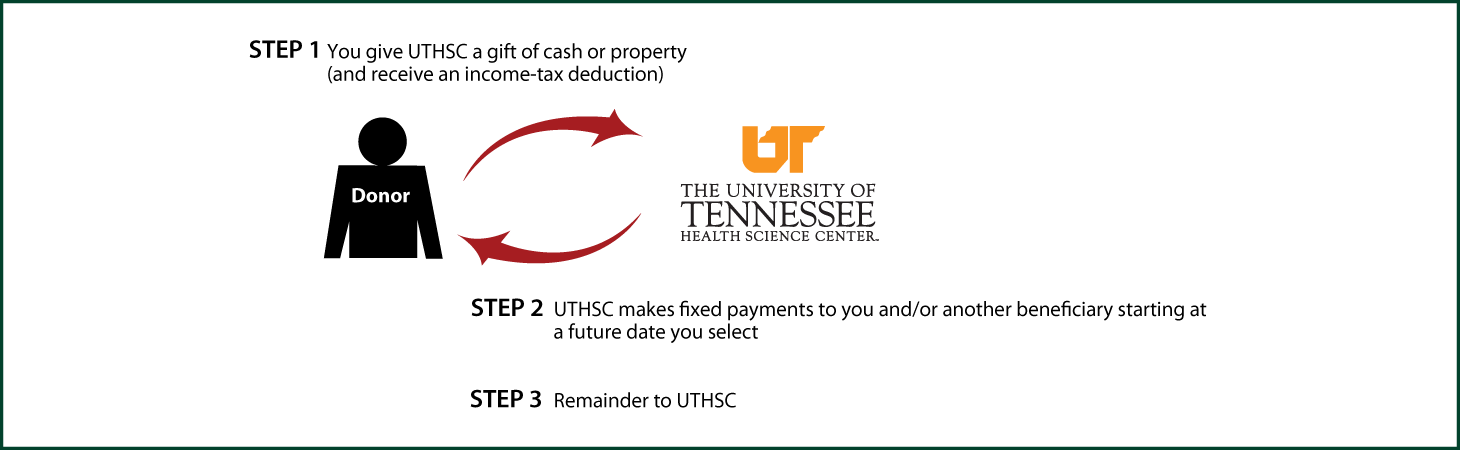 Deferred-Payment Charitable Gift Annuity Thumbnail