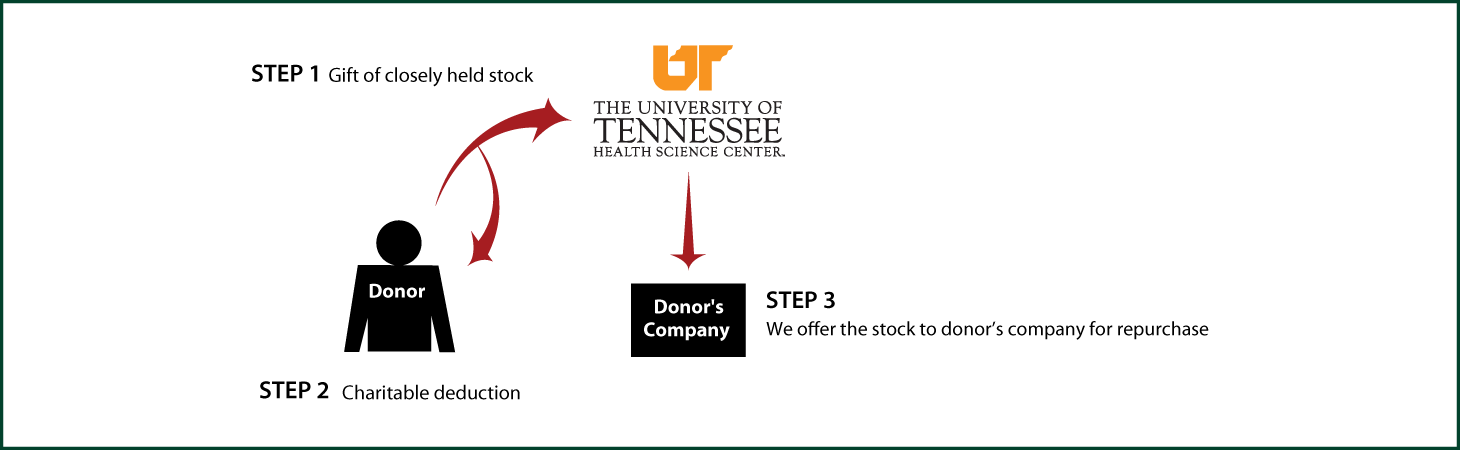 Closely Held Business Stock Diagram. Description of image is listed below.